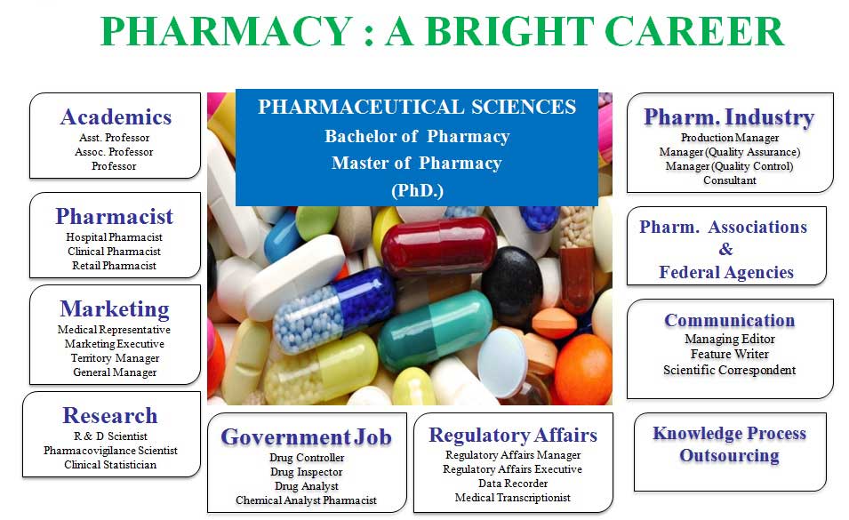 phd in pharmacology in dubai